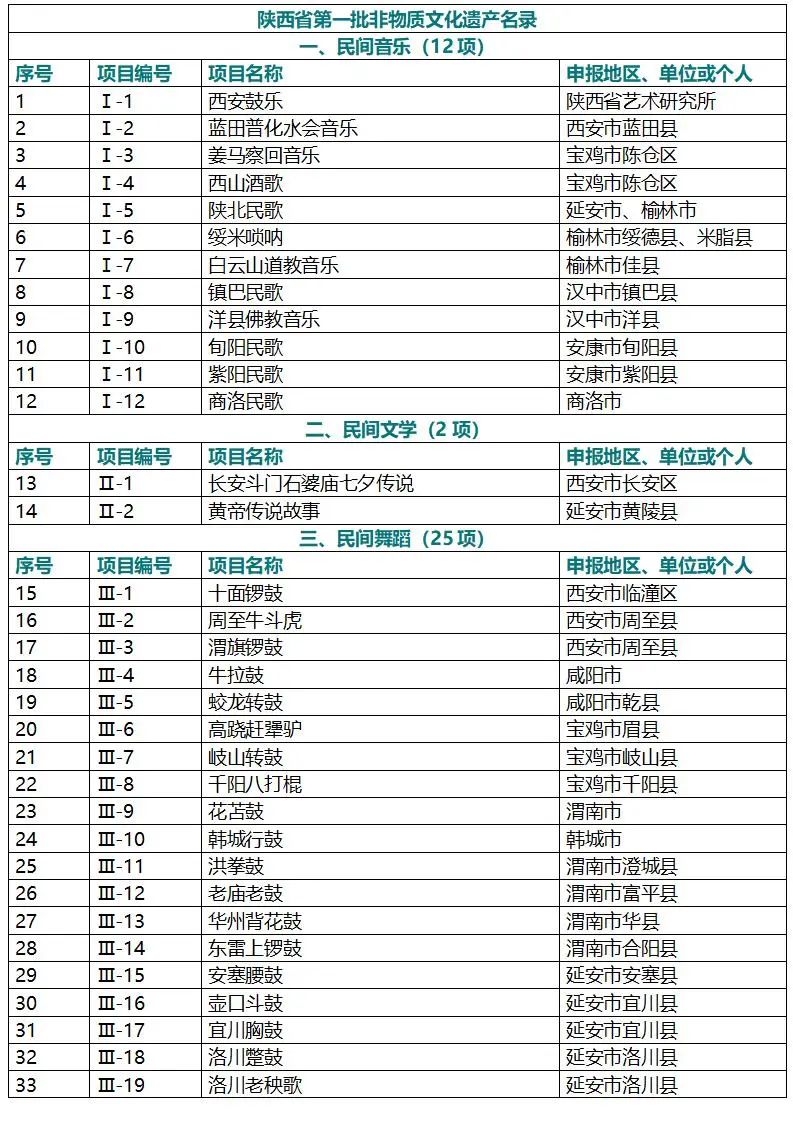 陕西省第一批非物质文化遗产名录列表1