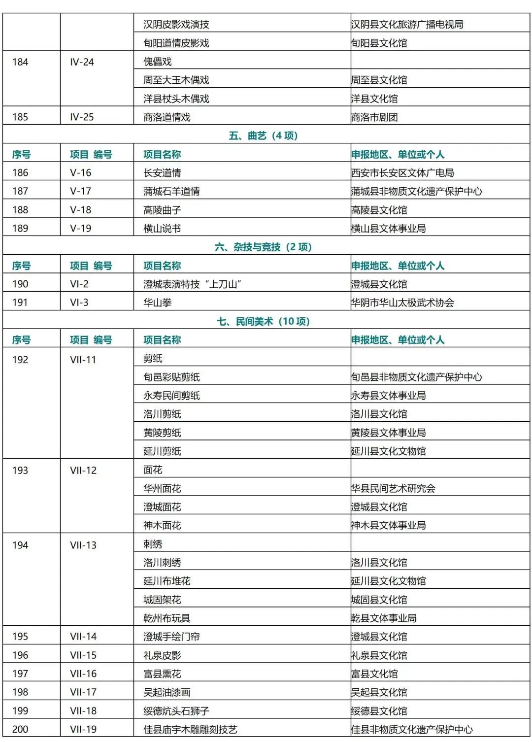 陕西省第二批非物质文化遗产名录列表3