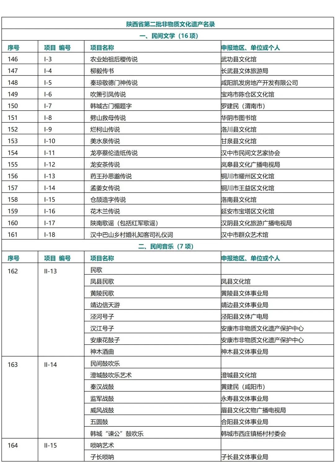 陕西省第二批非物质文化遗产名录列表1